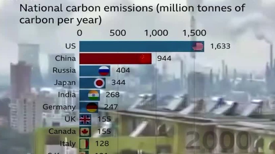 ⁣Китай выбрасывает в атмосферу больше CO2, чем весь развитый мир вместе взятый