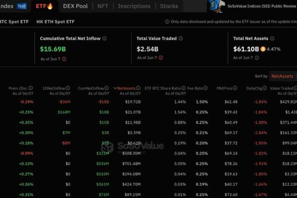 На 7 июня чистый приток Биткоин-ETF составил $131 млн, при этом IBIT от BlackRock вырос на $168 млн, а GBTC от Grayscale остался в минусе, потеряв  $3..