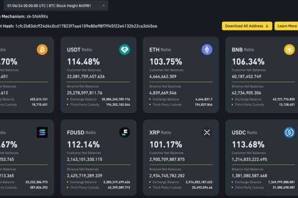 Binance опубликовала 19-е подтверждение резервов, которое было сделано 1 июня.