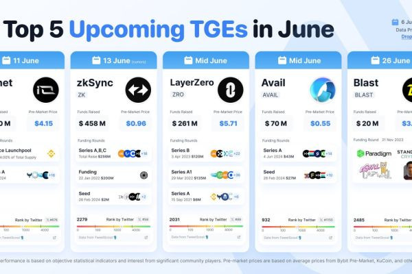 В июне на биржи должны выйти токены проектов IOnet, zkSync, LayerZero, Avail и Blast. Все эти проекты — одни из крупнейших по оценке и сумме привлечен..